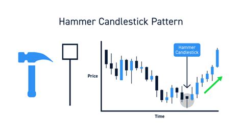 Afbeeldingsresultaten voor Hammer Candlestick Pattern