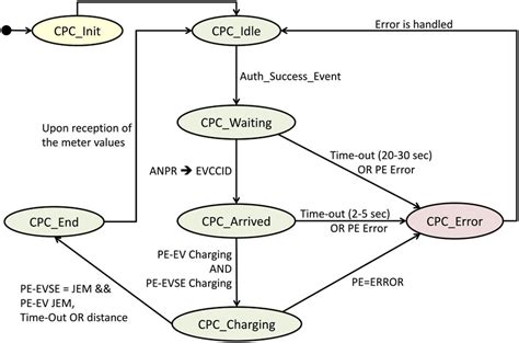Toradh íomhá ar Thread Control State Machine