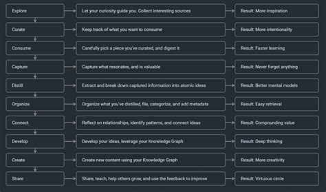 Image result for Develop Your Process Knowledge