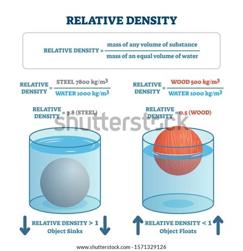 Afbeeldingsresultaten voor Relative Density Definition Science