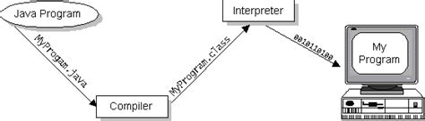 How Java Works Diagram に対する画像結果