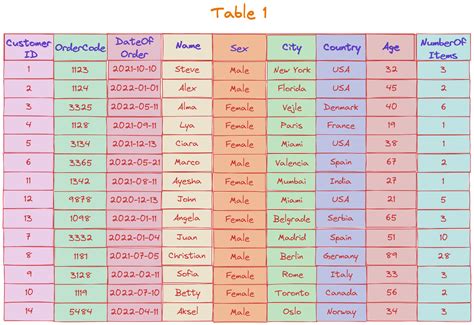 Résultat d’images pour With CTE SQL