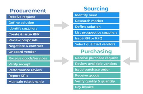 Image result for Procurement Process Flowchart