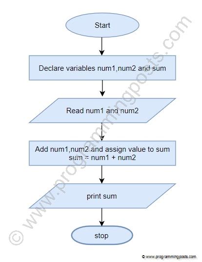Image result for Flowchart On How to Add 2 Numbers