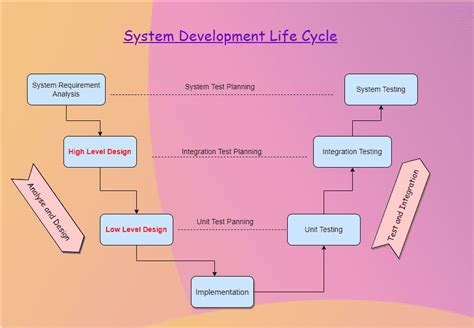 Toradh íomhá ar What Is a High Level Development Workflow Diagram