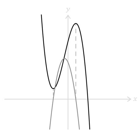 Toradh íomhá ar Gradient of a Function Notes