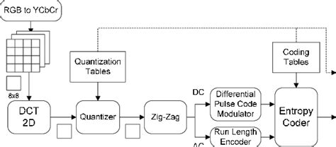 Image result for Block Diagram of Encoding Process