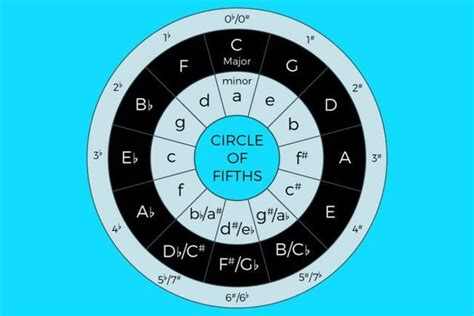 Image result for Public-Domain Circle of Fifths Chart