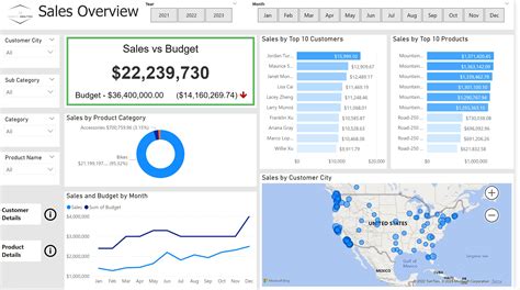 Image result for Power BI Final Projects Examples