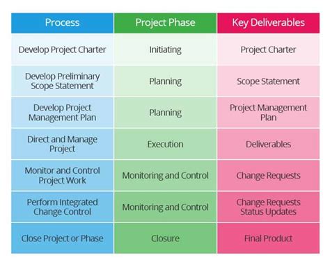 Image result for Key Processes of Project Integration Management