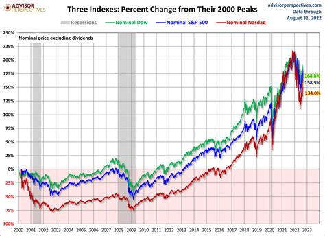 Afbeeldingsresultaten voor S&P 500 History Chart