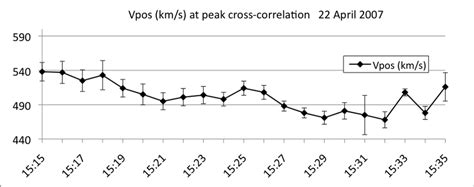 Image result for Example of Cross Correlation