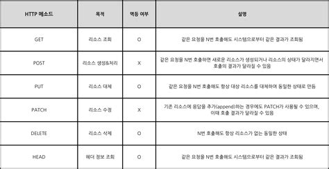 HTTP Methoden に対する画像結果