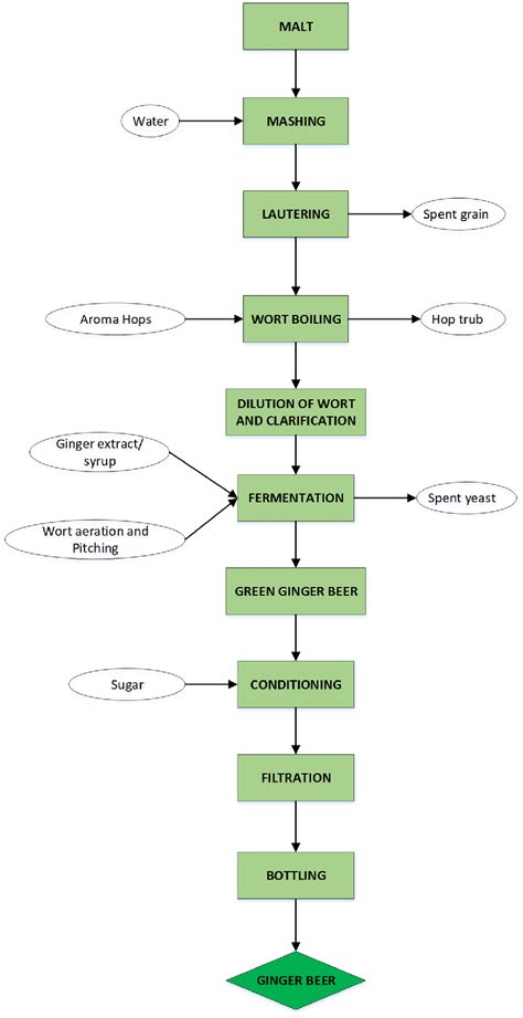 Image result for Food Manufacturing Process Flow Chart