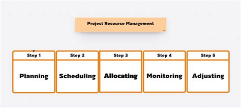 Toradh íomhá ar Examples of a Resource Management Workflow