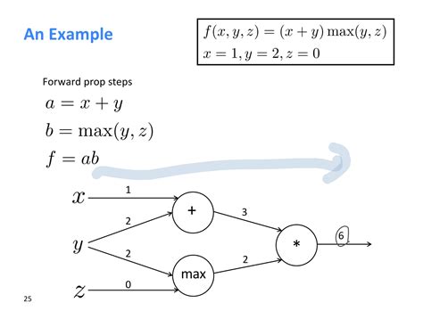 Afbeeldingsresultaten voor Backpropagation Compute Graph Image