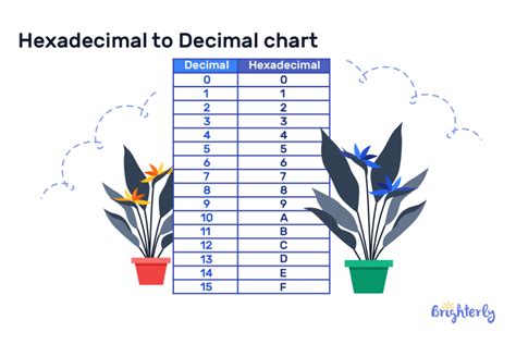 Image result for Hexa Demical Conversion Sheet