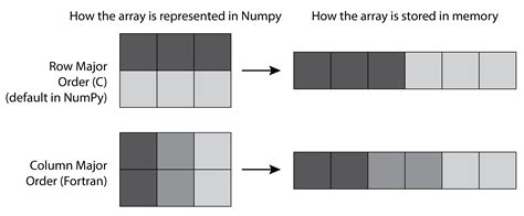 Image result for Memory Row and Column Layout
