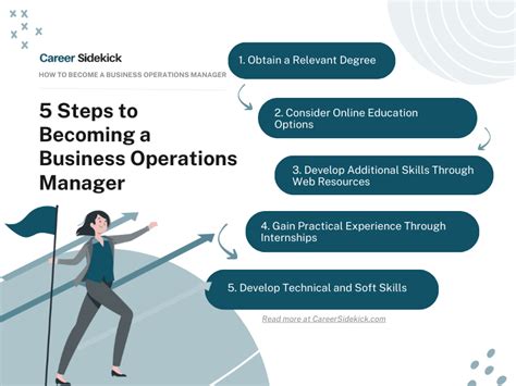 Image result for Operations Manager Development Plan