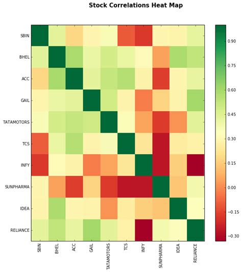 Toradh íomhá ar Correlation Matrics in Python