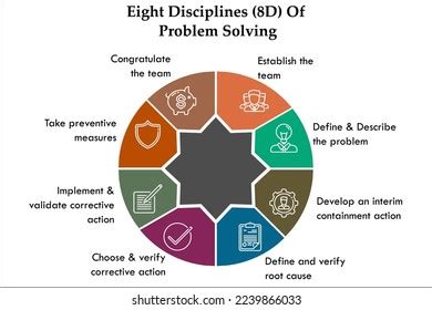 Image result for Eight Disciplines Problem Solving