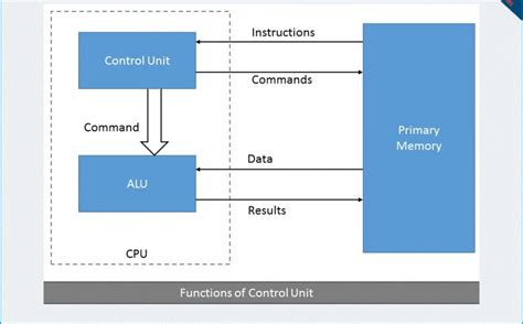 Image result for Control Unit of Computer On Circuitverse