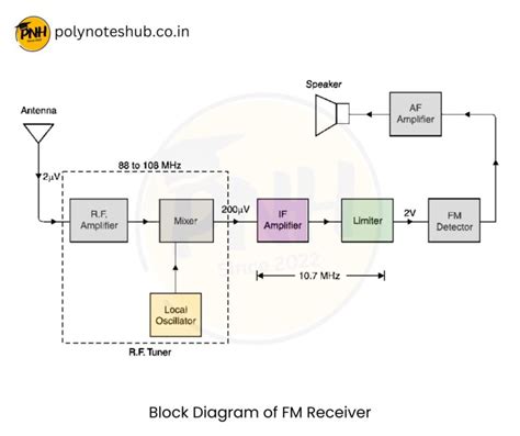 Afbeeldingsresultaten voor Receiver Block Diagram