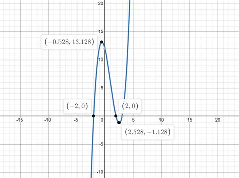 Polynomial Graph に対する画像結果