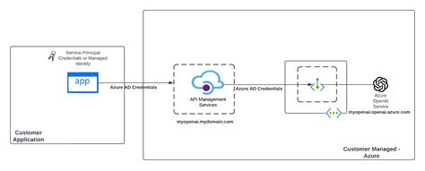 Tunning Openai API Flow に対する画像結果