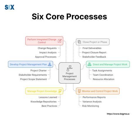 Image result for iCERT Global Project Integration Management Process Group Map
