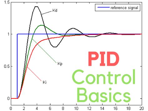 Toradh íomhá ar PID Controller Sign La Graph