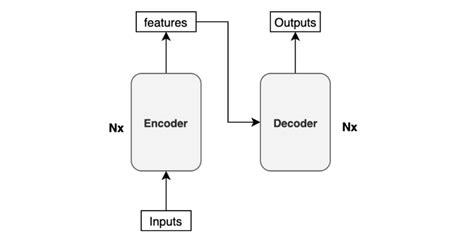 transformer encoder decoder కోసం చిత్ర ఫలితం