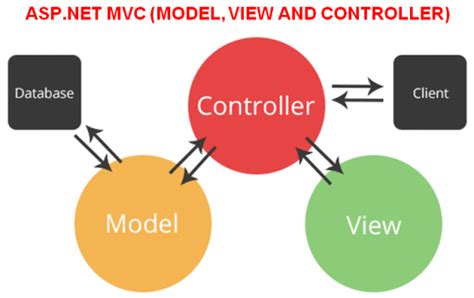 Afbeeldingsresultaten voor Visual Studio MVC Tutorial