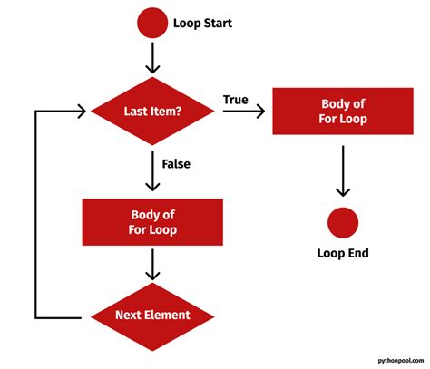 Image result for Loop in Flowchart