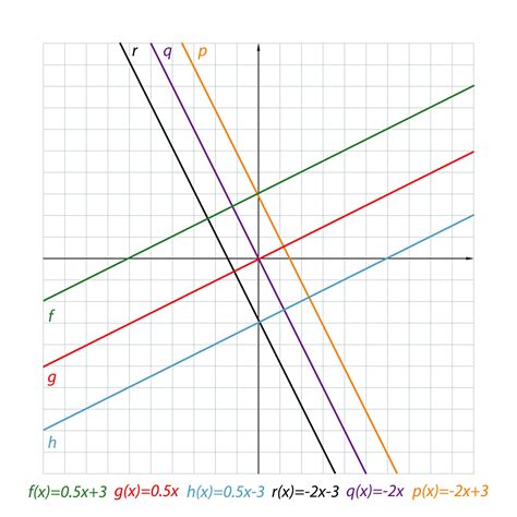 Image result for Linear Equations Gradient