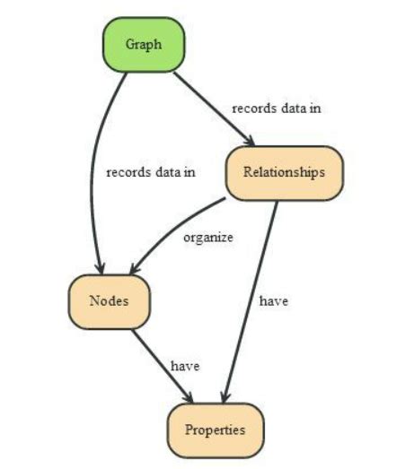 Résultat d’images pour Database Layers Graph