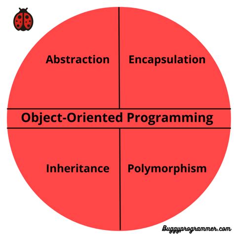 Image result for Object-Oriented Programming Uses