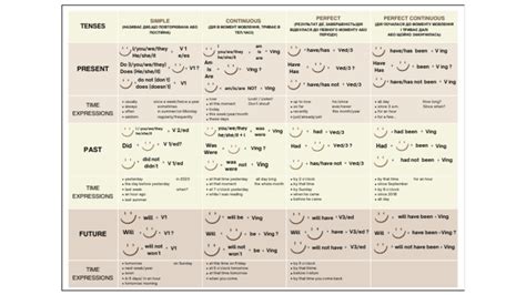 Image result for English Grammar Tenses PDF