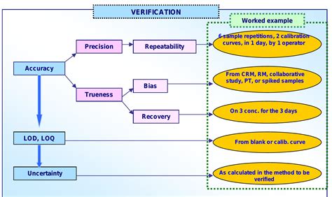 Image result for Process Validation Flow Chart