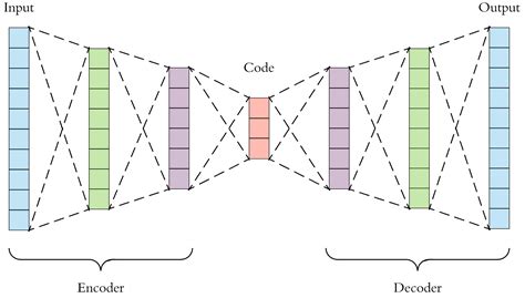 Afbeeldingsresultaten voor Autoencoder Neural Network MNIST Dataset