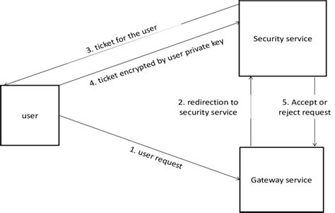 Image result for Database System Users Authentication