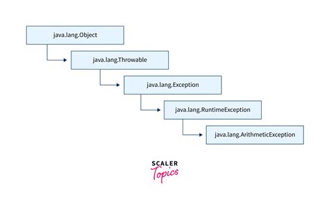 Image result for ArithmeticException Java