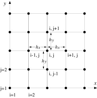 Image result for Finite Difference Method Mesh