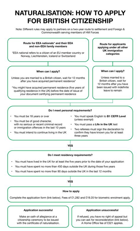 Naturalization Process Flow Chart に対する画像結果