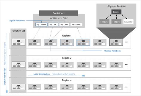 Image result for Partition Key Examples