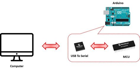 How to Connect Arduino to PC ପାଇଁ ପ୍ରତିଛବି ଫଳାଫଳ