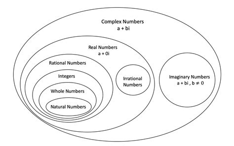 Image result for Structure of Number System