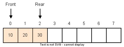 Toradh íomhá ar Queue Implementation Using Array C++ PPT