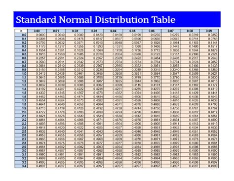 Normal Distribution Table | PDF