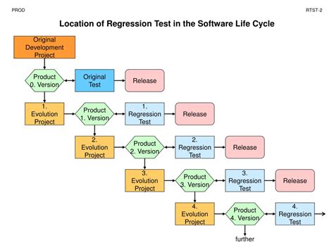 Image result for Regression Testing Process Diagram